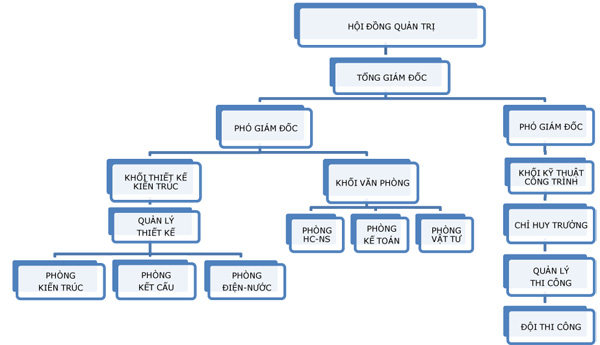 Công ty TNHH Tư Vấn - Thiết Kế - Xây Dựng Thiết Thạch